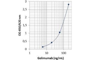 Image no. 1 for Golimumab specific ELISA Kit (ABIN3172723)