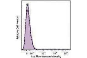 Flow Cytometry (FACS) image for anti-HLA-A2 antibody (APC) (ABIN2658331) (HLA-A2 anticorps (APC))