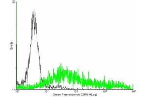 FACS analysis of negative control 293 cells (Black) and EDA2R expressing 293 cells (Green) using EDA2R purified MaxPab mouse polyclonal antibody.