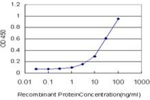 Detection limit for recombinant GST tagged TP53 is approximately 1ng/ml as a capture antibody.