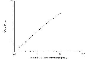 Typical standard curve (C5 Kit ELISA)