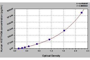 Typical standard curve (HIST1H3A Kit ELISA)
