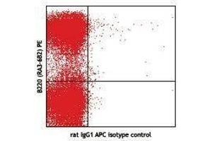 Flow Cytometry (FACS) image for anti-Siglec H antibody (APC) (ABIN2658821) (Siglec H anticorps  (APC))