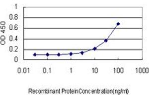 ELISA image for anti-Exosome Component 8 (EXOSC8) (AA 1-277) antibody (ABIN599183) (EXOSC8 anticorps  (AA 1-277))