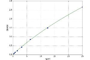 A typical standard curve (Caspase 4 Kit ELISA)