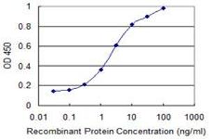 Detection limit for recombinant GST tagged FKBP10 is 0.