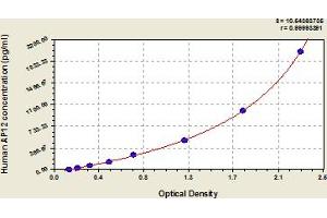Typical Standard Curve (Apelin 12 Kit ELISA)