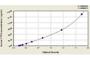 Typical standard curve (TFF3 Kit ELISA)