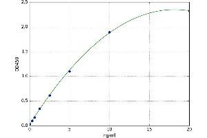 A typical standard curve (CCL28 Kit ELISA)