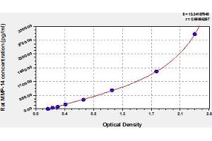 Typical Standard Curve (MMP14 Kit ELISA)