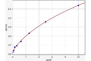 Typical standard curve (ABCB11 Kit ELISA)