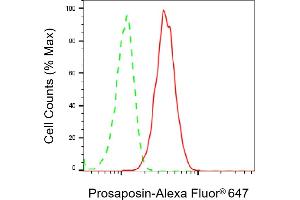 Flow cytometric analysis of Prosaposin expression in HepG2 cells using Prosaposin antibody (ABIN7799930), 1:2,000).
