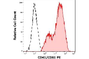 Separation of CD41/CD61 positive thrombocytes (red-filled) from CD41/CD61 negative lymphocytes (black-dashed) in flow cytometry analysis (surface staining) of PHA stimulated human peripheral whole blood using anti-human CD41/CD61 (PAC-1) PE antibody (10 μL reagent / 100 μL of peripheral whole blood). (CD41, CD61 anticorps  (PE))