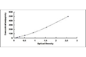 Typical standard curve (Thrombospondin 1 Kit ELISA)
