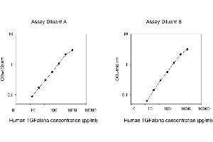 ELISA image for Transforming Growth Factor, alpha (TGFA) ELISA Kit (ABIN625093) (TGFA Kit ELISA)