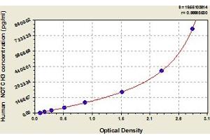 Typical Standard Curve (NOTCH3 Kit ELISA)