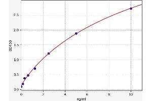 Typical standard curve (GRB2 Kit ELISA)