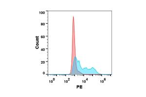 Flow cytometry analysis with 1 μg/mL Human M-CSF Protein, His tag (ABIN7092731, ABIN7272278 and ABIN7272279) on Expi293 cells transfected with human R (Blue histogram) or Expi293 transfected with irrelevant protein (Red histogram).