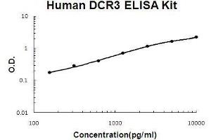 Human DCR3/TNFRSF6B PicoKine ELISA Kit standard curve (TNFRSF6B Kit ELISA)