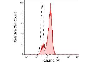 Separation of lymphocytes stained using anti-human GRAP2 (UW40) PE antibody (concentration in sample 1,7 μg/mL, red-filled) from lymphocytes stained using mouse IgG2a isotype control (MOPC-173) PE antibody (concentration in sample 1,7 μg/mL, same as GRAP2 PE concentration, black-dashed) in flow cytometry analysis (intracellular staining) of peripheral blood.