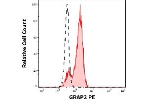 Separation of lymphocytes stained using anti-human GRAP2 (UW40) PE antibody (concentration in sample 1,7 μg/mL, red-filled) from lymphocytes stained using mouse IgG2a isotype control (MOPC-173) PE antibody (concentration in sample 1,7 μg/mL, same as GRAP2 PE concentration, black-dashed) in flow cytometry analysis (intracellular staining) of peripheral blood. (GRAP2 anticorps  (PE))