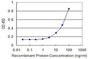 Detection limit for recombinant GST tagged SLC2A4 is 1 ng/ml as a capture antibody.