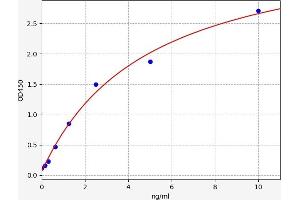 Typical standard curve (CDCA8 Kit ELISA)