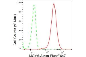Flow cytometric analysis of MCM6 expression in C2C12 cells using MCM6 antibody (ABIN7799421), 1:2,000). (Recombinant MCM6 anticorps)