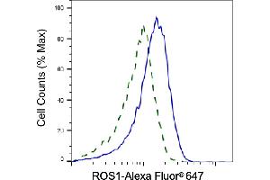 Validation of ROS1 knockdown using flow cytometry. (ROS1 anticorps)