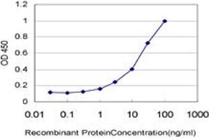 ELISA image for anti-Slingshot Homolog 3 (SSH3) (AA 293-392) antibody (ABIN599261) (SSH3 anticorps  (AA 293-392))