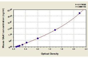 Typical standard curve (SAA1 Kit ELISA)