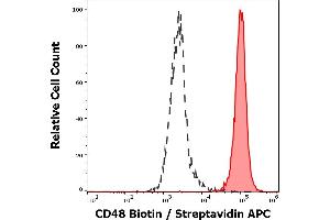 Separation of human lymphocytes (red-filled) from blood debris (black-dashed) in flow cytometry analysis (surface staining) of human peripheral whole blood stained using anti-human CD48 (MEM-102) Biotin antibody (GAM APC, concentration in sample 1,7 μg/mL).
