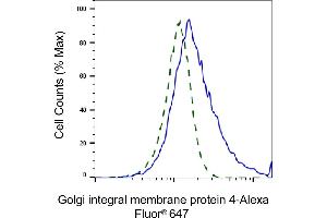 Validation of Golgi integral membrane protein 4 knockdown using flow cytometry.