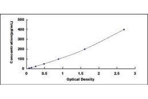 Typical standard curve (GAS6 Kit ELISA)