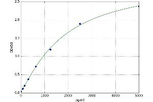 A typical standard curve (GLI2 Kit ELISA)
