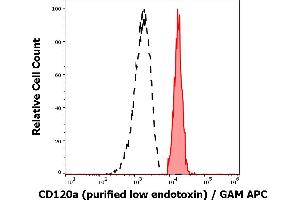 Separation of human monocytes (red-filled) from CD120a negative lymphocytes (black-dashed) in flow cytometry analysis (surface staining) of human peripheral whole blood stained using anti-human CD120a (H398) purified antibody (low endotoxin, concentration in sample 3 μg/mL) GAM APC.