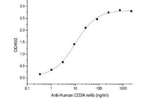 ELISA image for CD24 Molecule (CD24) (Active) protein (mFc Tag) (ABIN7319853)