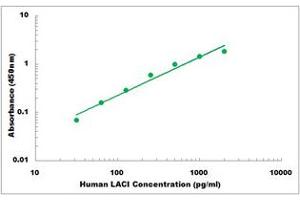 Representative Standard Curve (LacI Kit ELISA)