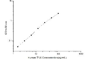 Typical standard curve (TNXB Kit ELISA)
