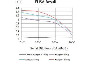 Black line: Control Antigen (100 ng),Purple line: Antigen (10 ng), Blue line: Antigen (50 ng), Red line:Antigen (100 ng)
