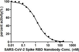 Activity: Binding signal of SARS-CoV-2 Spike RBD Nanobody (ABIN6953152) and SARS-CoV-2-S1-RBD (ABIN6953166) was inhibited by ACE2 protein-HRP conjugated inhibitor with the IC50 is 1.