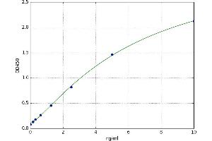 A typical standard curve (SESN3 Kit ELISA)