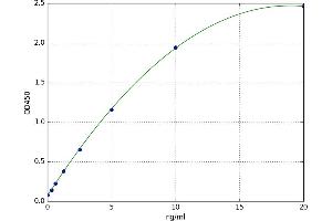 A typical standard curve (Caveolin-1 Kit ELISA)