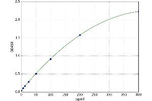 A typical standard curve (BCL3 Kit ELISA)