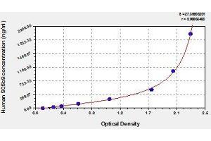 Typical standard curve (Soluble Terminal Complement Complex (sC5b-9) Kit ELISA)