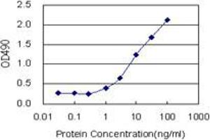 Sandwich ELISA detection sensitivity ranging from 1 ng/mL to 100 ng/mL. (TICAM2 (Humain) Matched Antibody Pair)