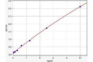 Typical standard curve (LATS1 Kit ELISA)