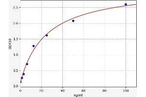 Typical standard curve (THBS4 Kit ELISA)