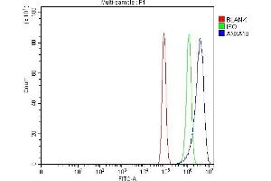 Flow Cytometry analysis of PC-3 cells using anti-Annexin A10/ANXA10 antibody (ABIN7601853). (Annexin a10 anticorps  (AA 49-324))