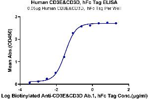Immobilized Human CD3E&CD3D, hFc Tag at 0.
